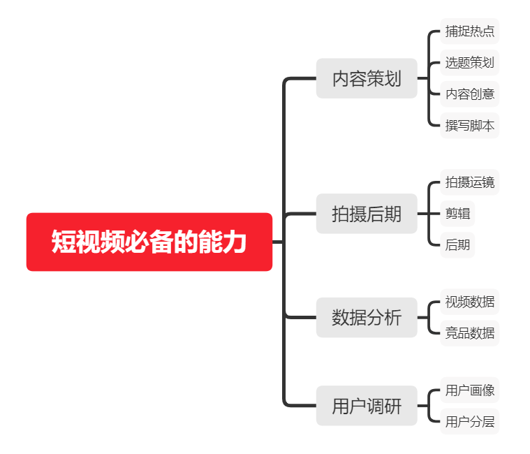 如何从零开始，学习短视频运营？